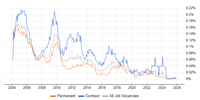 Ingres job vacancy trend in the UK excluding London