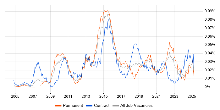 Job vacancy trend for Inmon Methodology in the UK excluding London Job vacancy trend for Inmon Methodology in the UK excluding London