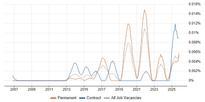 Innovation Analyst job vacancy trend in the UK excluding London