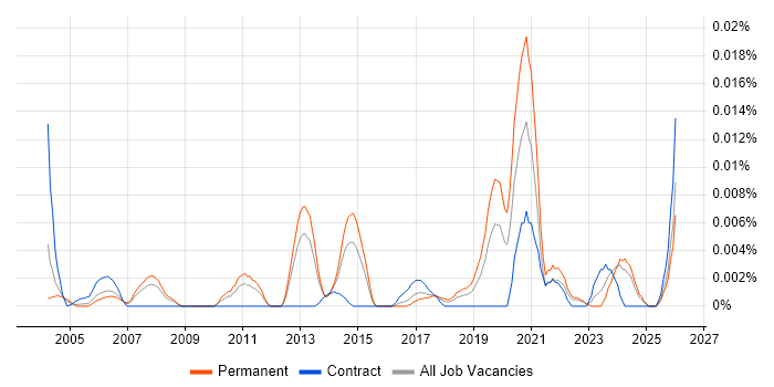 Innovation Consultant job vacancy trend in the UK excluding London