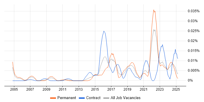 Job vacancy trend for Innovation Management in the UK excluding London Job vacancy trend for Innovation Management in the UK excluding London