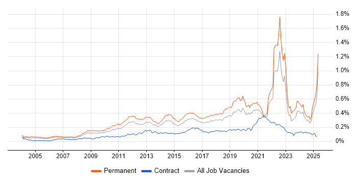 Job vacancy trend for Innovative Thinking in the UK excluding London Job vacancy trend for Innovative Thinking in the UK excluding London