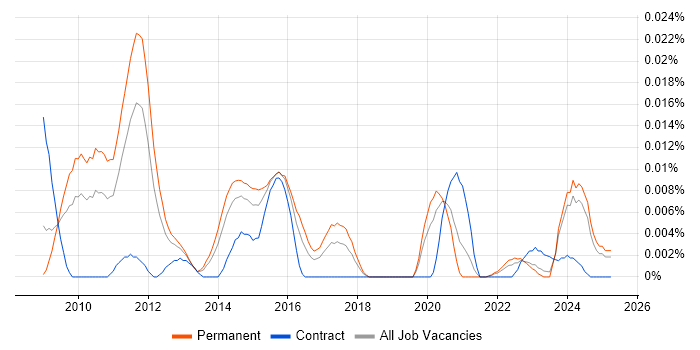 Job vacancy trend for Input Data Acquisition in the UK excluding London Job vacancy trend for Input Data Acquisition in the UK excluding London