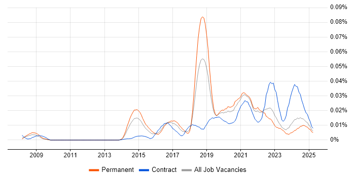 Job vacancy trend for Insider Threat in the UK excluding London Job vacancy trend for Insider Threat in the UK excluding London