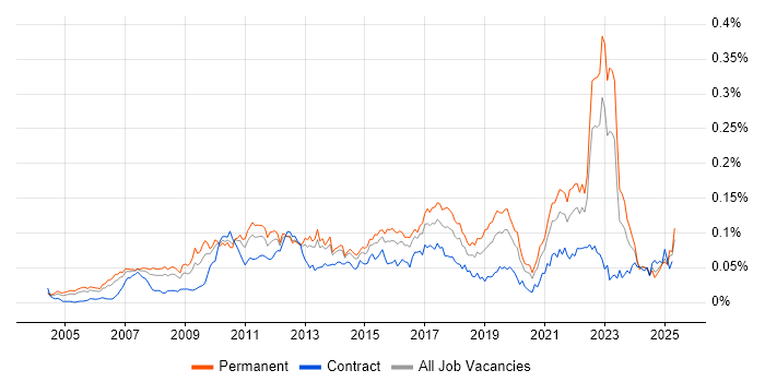 Job vacancy trend for Insight Analyst in the UK excluding London Job vacancy trend for Insight Analyst in the UK excluding London