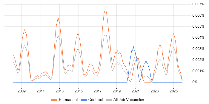 Insight Director job vacancy trend in the UK excluding London