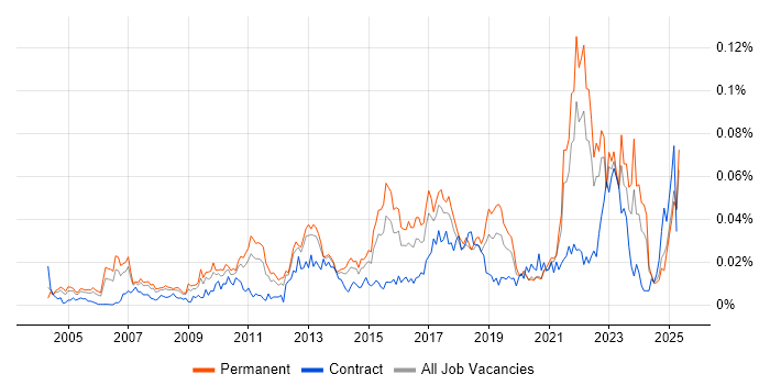 Job vacancy trend for Insight Manager in the UK excluding London Job vacancy trend for Insight Manager in the UK excluding London