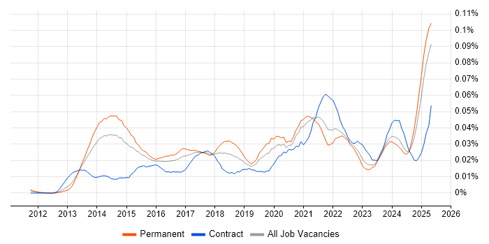 Job vacancy trend for Instagram in the UK excluding London Job vacancy trend for Instagram in the UK excluding London