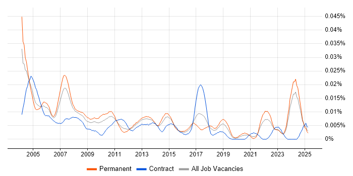 Job vacancy trend for Installation Manager in the UK excluding London Job vacancy trend for Installation Manager in the UK excluding London