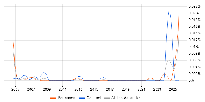 Installation Supervisor job vacancy trend in the UK excluding London