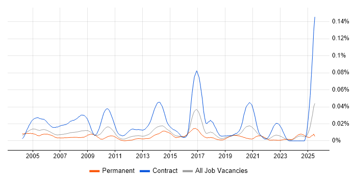 Job vacancy trend for Installation Technician in the UK excluding London Job vacancy trend for Installation Technician in the UK excluding London
