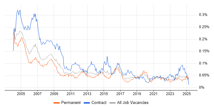Job vacancy trend for Installations Engineer in the UK excluding London Job vacancy trend for Installations Engineer in the UK excluding London