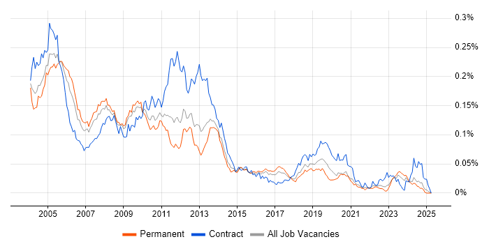 Job vacancy trend for InstallShield in the UK excluding London Job vacancy trend for InstallShield in the UK excluding London