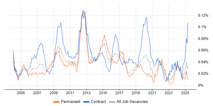 Job vacancy trend for Instructional Design in the UK excluding London Job vacancy trend for Instructional Design in the UK excluding London