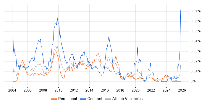 Instructional Designer job vacancy trend in the UK excluding London
