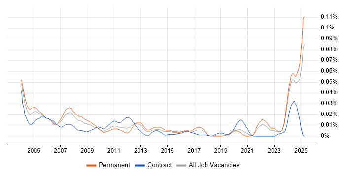Job vacancy trend for Instructor in the UK excluding London