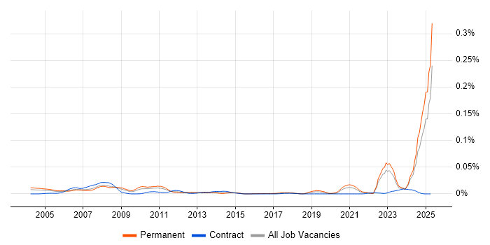 Job vacancy trend for Instrumentation Engineer in the UK excluding London Job vacancy trend for Instrumentation Engineer in the UK excluding London