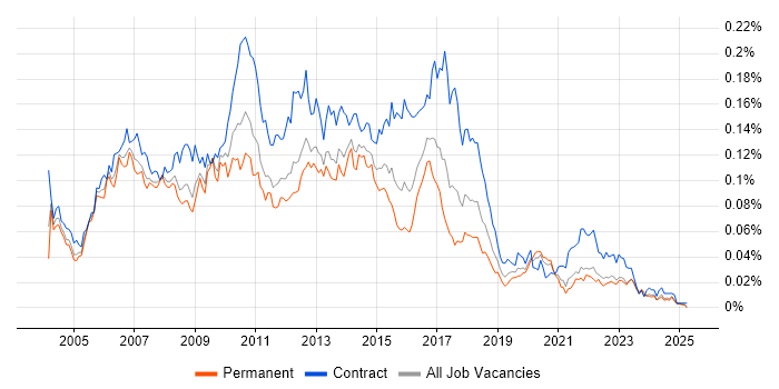 Job vacancy trend for Insurance Business Analyst in the UK excluding London Job vacancy trend for Insurance Business Analyst in the UK excluding London