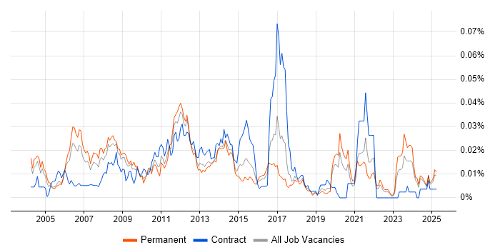 Job vacancy trend for Insurance Systems Analyst in the UK excluding London Job vacancy trend for Insurance Systems Analyst in the UK excluding London