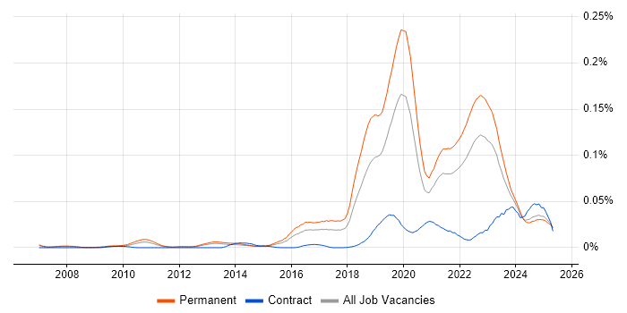 Job vacancy trend for Insurtech in the UK excluding London Job vacancy trend for Insurtech in the UK excluding London