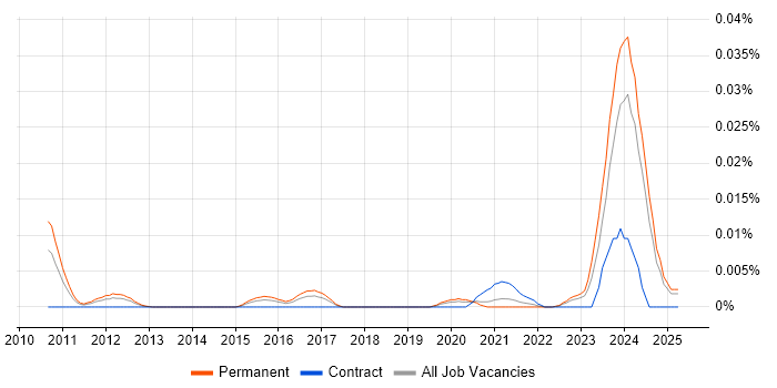 Job vacancy trend for Intacct in the UK excluding London Job vacancy trend for Intacct in the UK excluding London