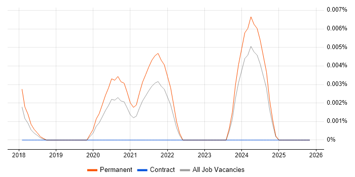 Intapp Developer job vacancy trend in the UK excluding London