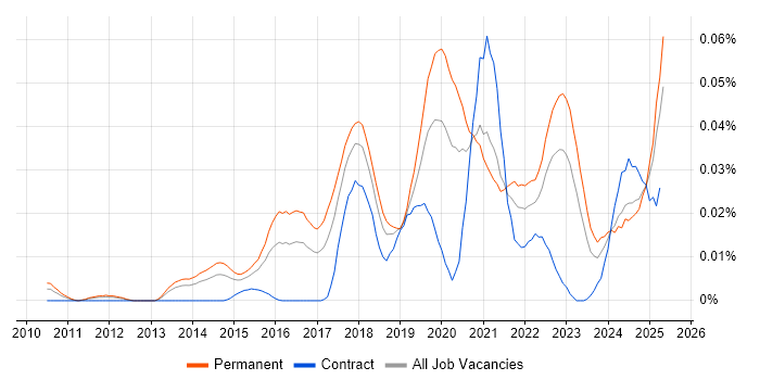 Job vacancy trend for Intapp in the UK excluding London Job vacancy trend for Intapp in the UK excluding London