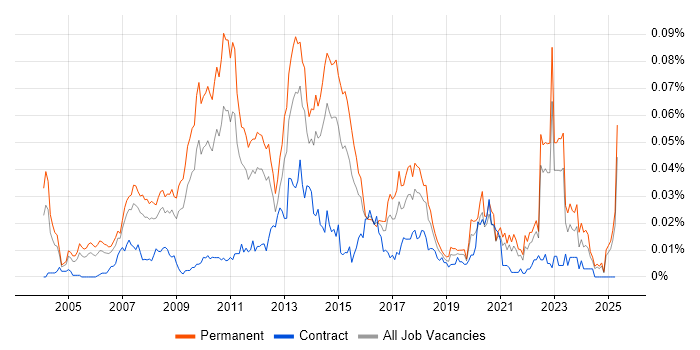Job vacancy trend for Integrated Marketing in the UK excluding London Job vacancy trend for Integrated Marketing in the UK excluding London