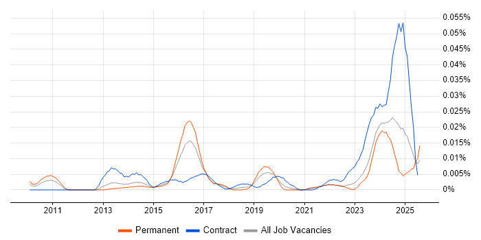 Job vacancy trend for Integrated Workplace Management System in the UK excluding London Job vacancy trend for Integrated Workplace Management System in the UK excluding London