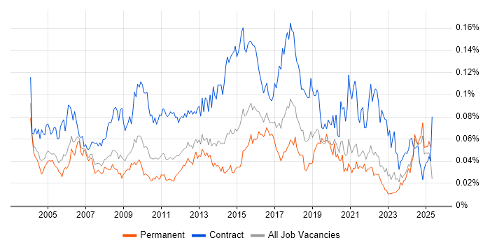 Job vacancy trend for Integration Analyst in the UK excluding London Job vacancy trend for Integration Analyst in the UK excluding London