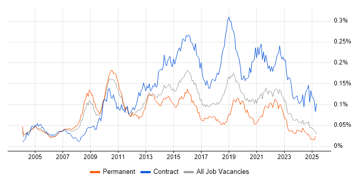 Job vacancy trend for Integration Architect in the UK excluding London Job vacancy trend for Integration Architect in the UK excluding London