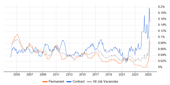 Job vacancy trend for Integration Consultant in the UK excluding London