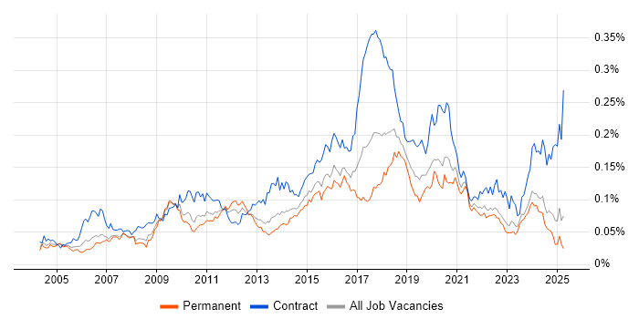 Job vacancy trend for Integration Developer in the UK excluding London Job vacancy trend for Integration Developer in the UK excluding London