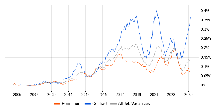 Job vacancy trend for Integration Patterns in the UK excluding London Job vacancy trend for Integration Patterns in the UK excluding London