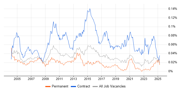 Job vacancy trend for Integration Project Manager in the UK excluding London Job vacancy trend for Integration Project Manager in the UK excluding London