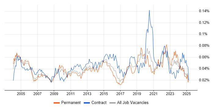 Job vacancy trend for Integration Specialist in the UK excluding London Job vacancy trend for Integration Specialist in the UK excluding London