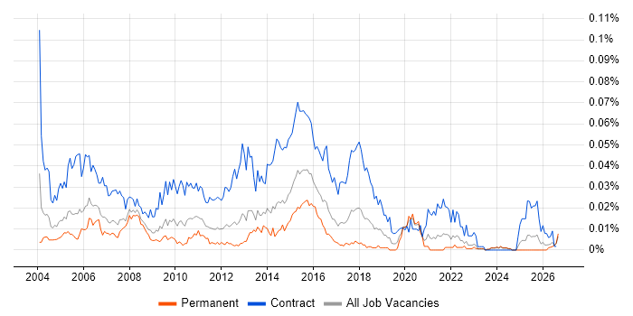 Integration Test Analyst job vacancy trend in the UK excluding London