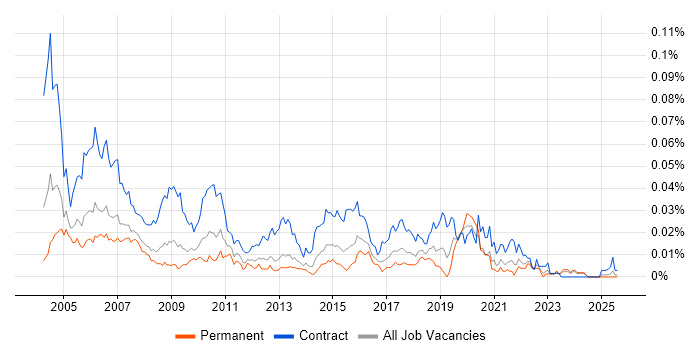 Job vacancy trend for Integration Tester in the UK excluding London Job vacancy trend for Integration Tester in the UK excluding London