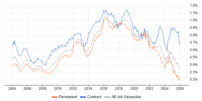 Integration Testing job vacancy trend in the UK excluding London