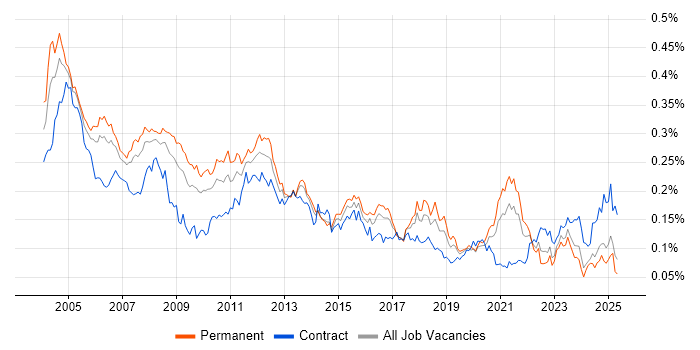 Job vacancy trend for Intel in the UK excluding London Job vacancy trend for Intel in the UK excluding London