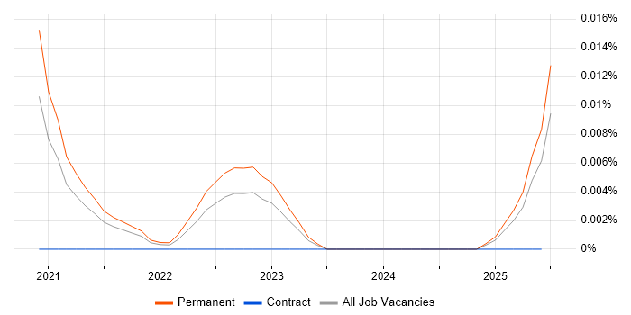 Job vacancy trend for Intelligent Automation Developer in the UK excluding London
