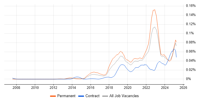 Job vacancy trend for Intelligent Automation in the UK excluding London Job vacancy trend for Intelligent Automation in the UK excluding London