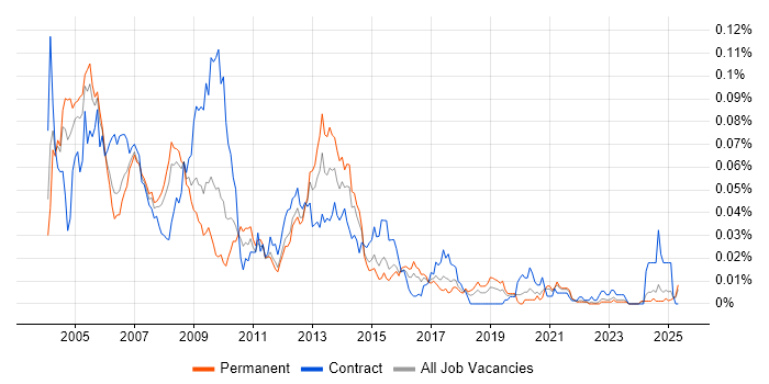 Job vacancy trend for Intelligent Network in the UK excluding London Job vacancy trend for Intelligent Network in the UK excluding London