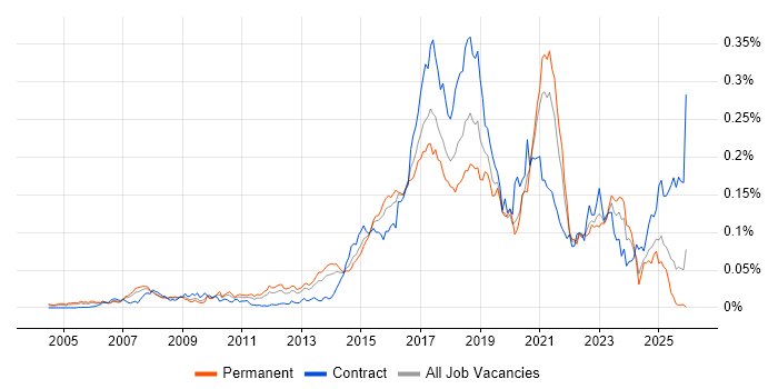 IntelliJ job vacancy trend in the UK excluding London