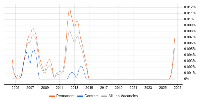 Intentia job vacancy trend in the UK excluding London