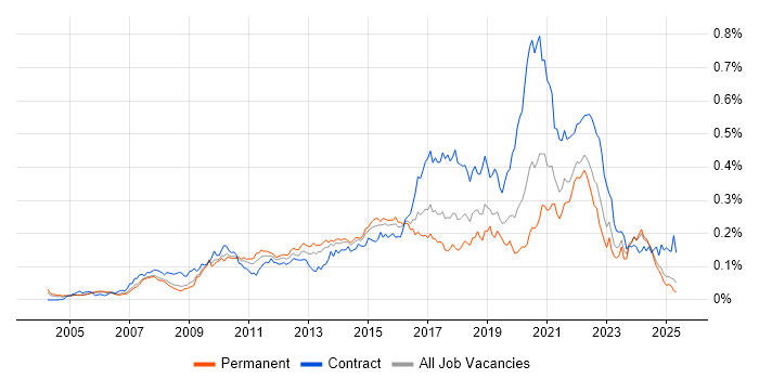 Job vacancy trend for Interaction Design in the UK excluding London Job vacancy trend for Interaction Design in the UK excluding London