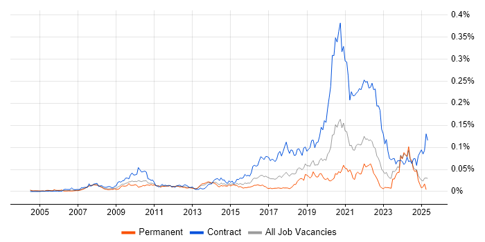Job vacancy trend for Interaction Designer in the UK excluding London