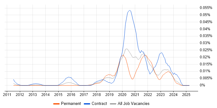 Job vacancy trend for Interactive Application Security Testing in the UK excluding London Job vacancy trend for Interactive Application Security Testing in the UK excluding London