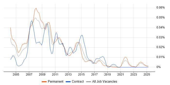 Job vacancy trend for Interactive Media in the UK excluding London Job vacancy trend for Interactive Media in the UK excluding London