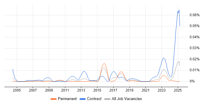 Job vacancy trend for Interface Catalogue in the UK excluding London Job vacancy trend for Interface Catalogue in the UK excluding London